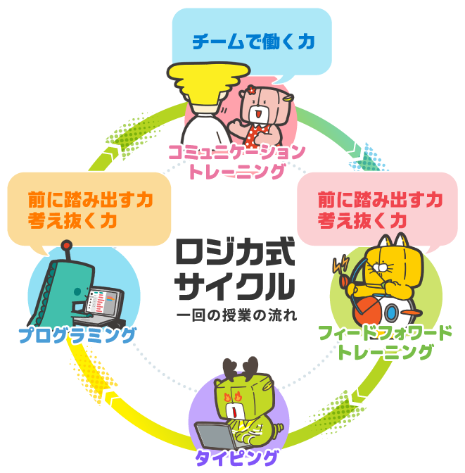 ロジカ式サイクル 一回の授業の流れ