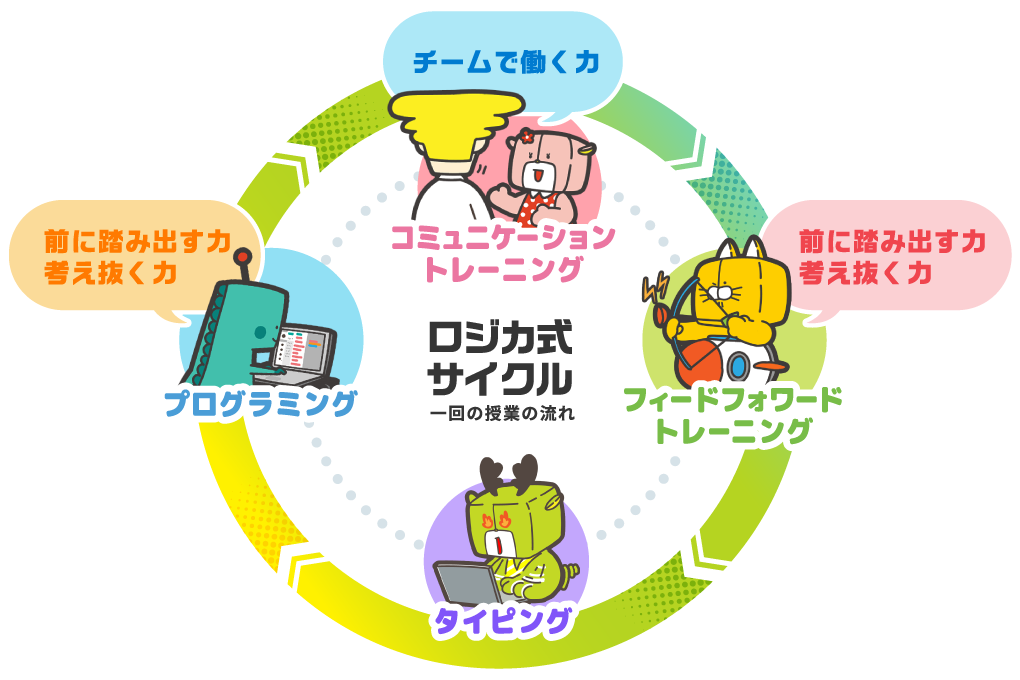 ロジカ式サイクル